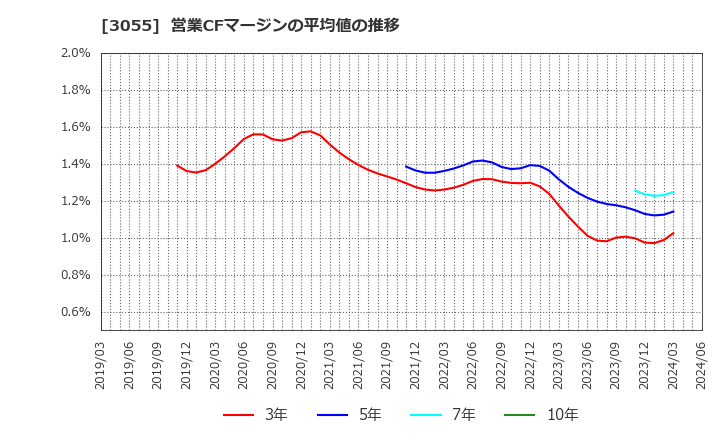3055 (株)ほくやく・竹山ホールディングス: 営業CFマージンの平均値の推移