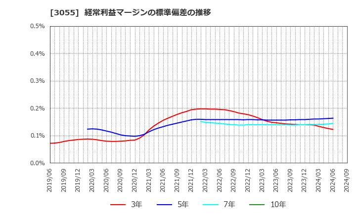 3055 (株)ほくやく・竹山ホールディングス: 経常利益マージンの標準偏差の推移