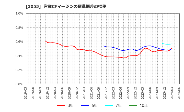 3055 (株)ほくやく・竹山ホールディングス: 営業CFマージンの標準偏差の推移