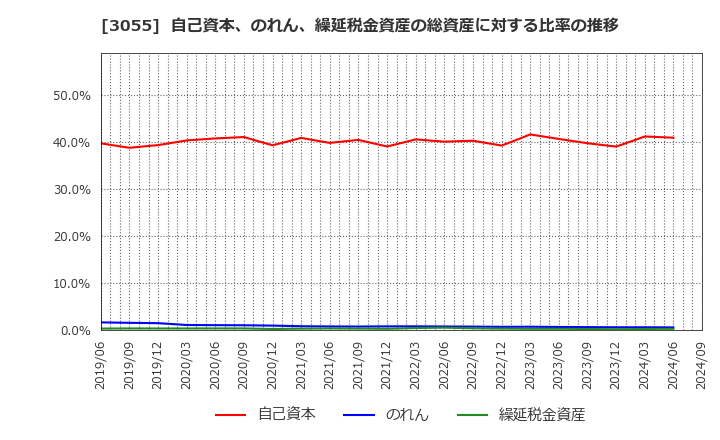 3055 (株)ほくやく・竹山ホールディングス: 自己資本、のれん、繰延税金資産の総資産に対する比率の推移