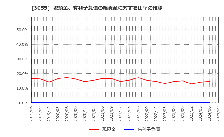 3055 (株)ほくやく・竹山ホールディングス: 現預金、有利子負債の総資産に対する比率の推移