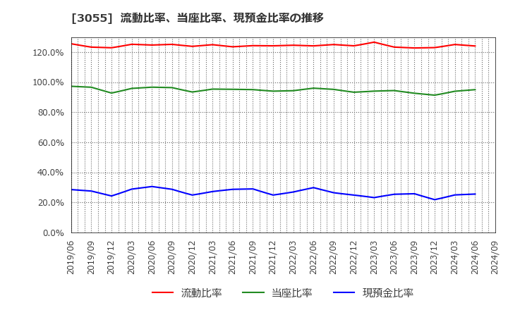 3055 (株)ほくやく・竹山ホールディングス: 流動比率、当座比率、現預金比率の推移