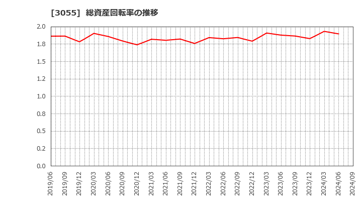 3055 (株)ほくやく・竹山ホールディングス: 総資産回転率の推移