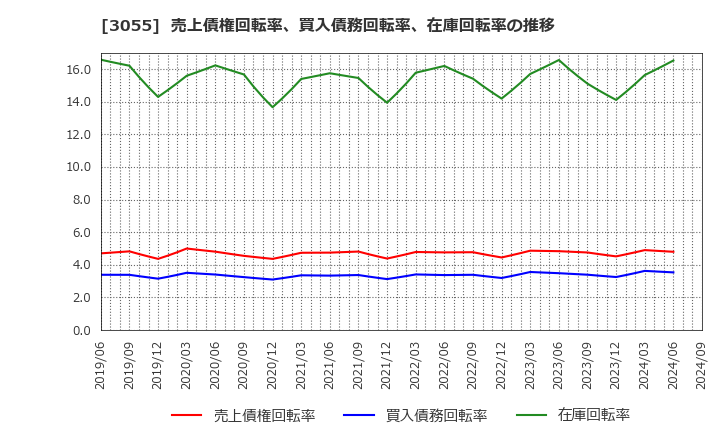 3055 (株)ほくやく・竹山ホールディングス: 売上債権回転率、買入債務回転率、在庫回転率の推移