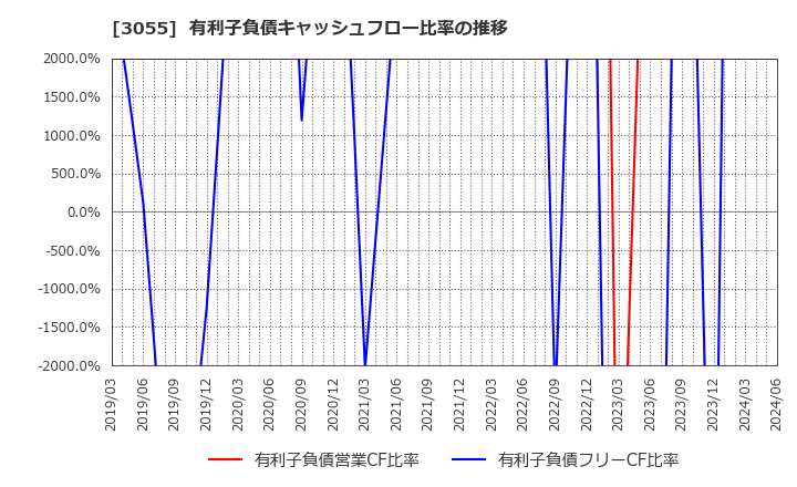 3055 (株)ほくやく・竹山ホールディングス: 有利子負債キャッシュフロー比率の推移