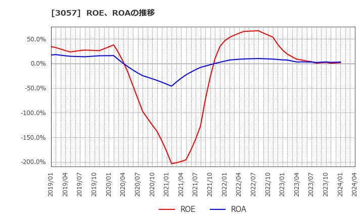 3057 (株)ゼットン: ROE、ROAの推移