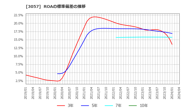 3057 (株)ゼットン: ROAの標準偏差の推移