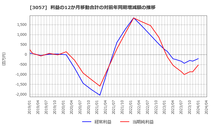 3057 (株)ゼットン: 利益の12か月移動合計の対前年同期増減額の推移