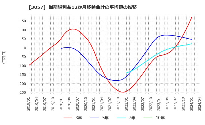 3057 (株)ゼットン: 当期純利益12か月移動合計の平均値の推移