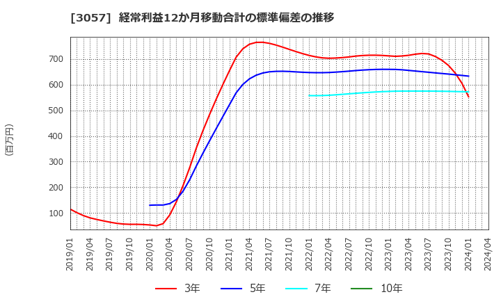 3057 (株)ゼットン: 経常利益12か月移動合計の標準偏差の推移