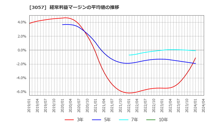 3057 (株)ゼットン: 経常利益マージンの平均値の推移