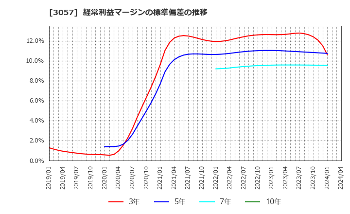 3057 (株)ゼットン: 経常利益マージンの標準偏差の推移