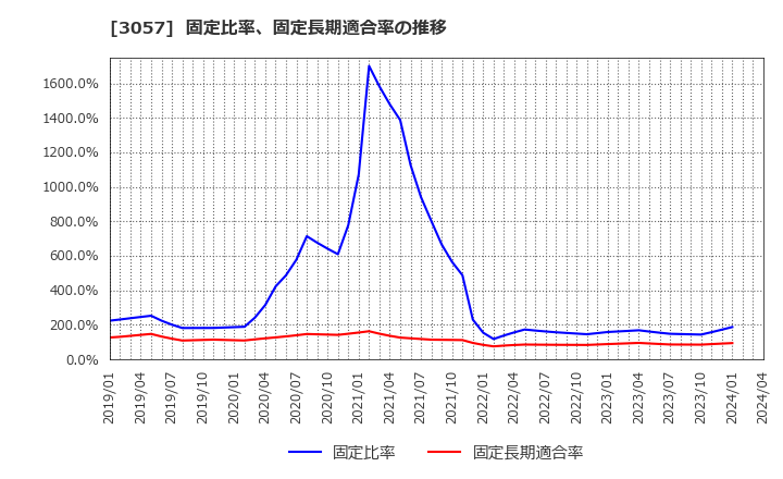 3057 (株)ゼットン: 固定比率、固定長期適合率の推移