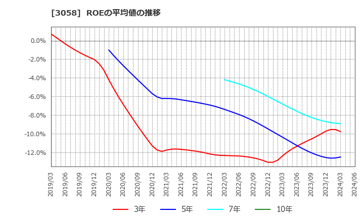 3058 (株)三洋堂ホールディングス: ROEの平均値の推移