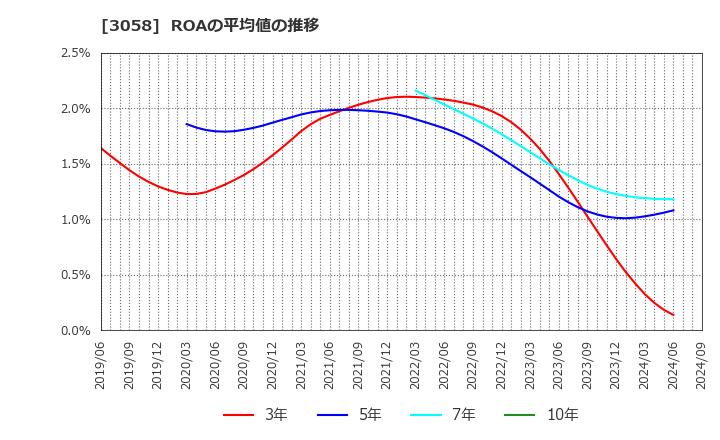 3058 (株)三洋堂ホールディングス: ROAの平均値の推移