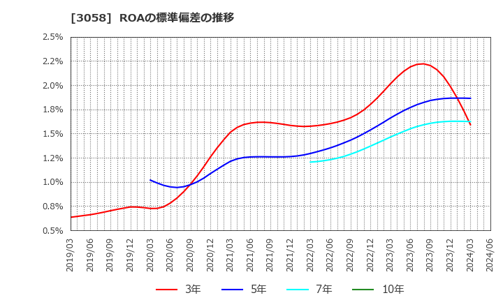 3058 (株)三洋堂ホールディングス: ROAの標準偏差の推移