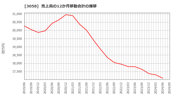 3058 (株)三洋堂ホールディングス: 売上高の12か月移動合計の推移