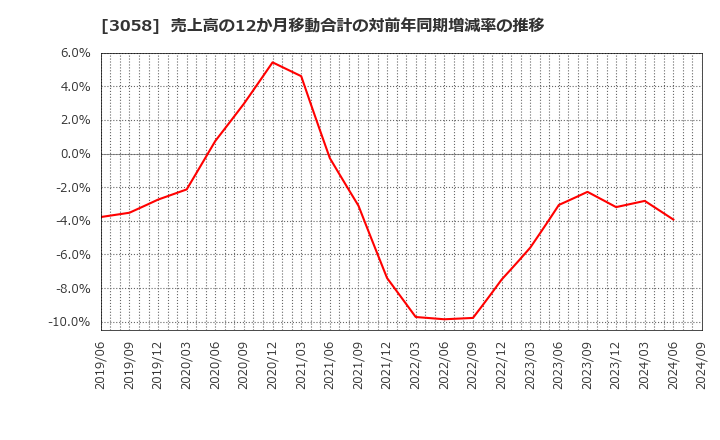 3058 (株)三洋堂ホールディングス: 売上高の12か月移動合計の対前年同期増減率の推移