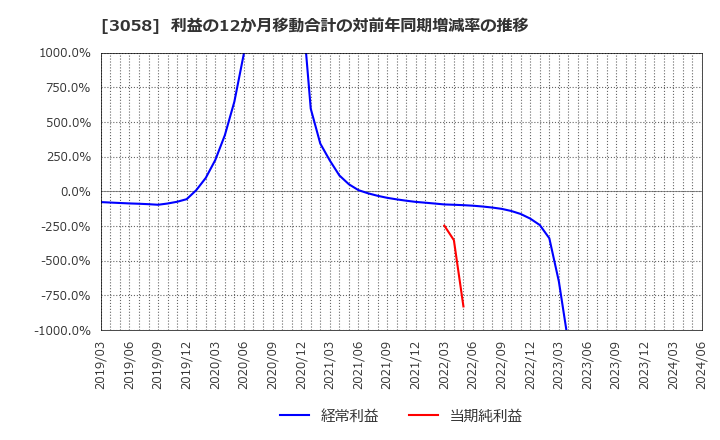 3058 (株)三洋堂ホールディングス: 利益の12か月移動合計の対前年同期増減率の推移