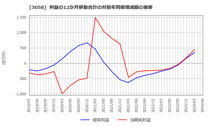 3058 (株)三洋堂ホールディングス: 利益の12か月移動合計の対前年同期増減額の推移