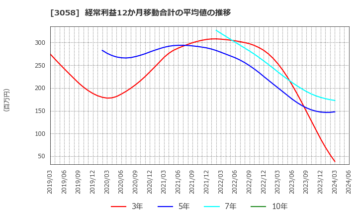 3058 (株)三洋堂ホールディングス: 経常利益12か月移動合計の平均値の推移