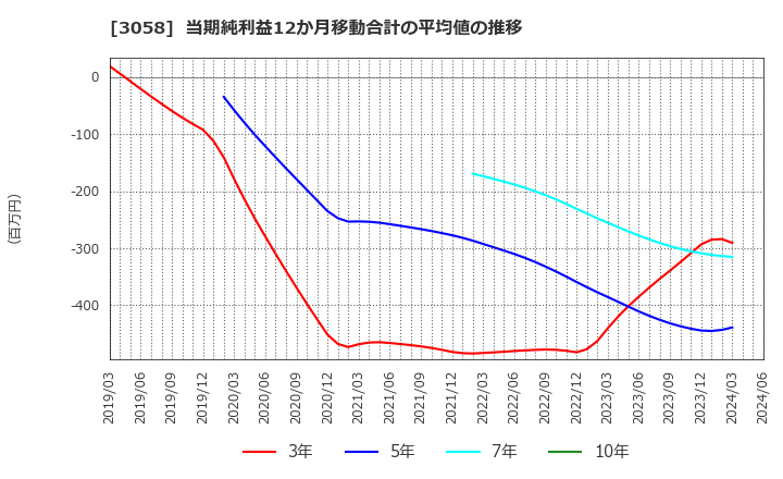 3058 (株)三洋堂ホールディングス: 当期純利益12か月移動合計の平均値の推移