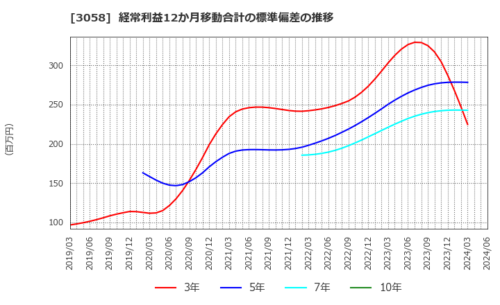 3058 (株)三洋堂ホールディングス: 経常利益12か月移動合計の標準偏差の推移
