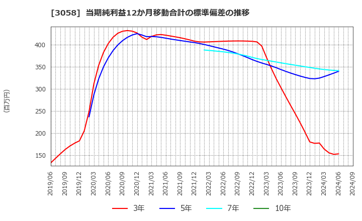 3058 (株)三洋堂ホールディングス: 当期純利益12か月移動合計の標準偏差の推移