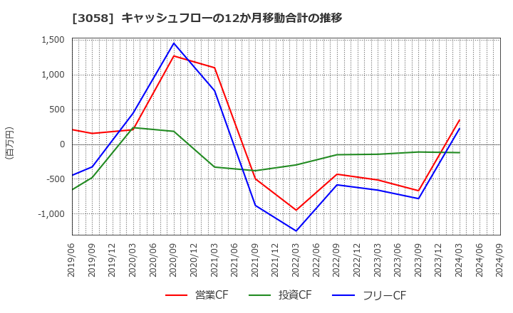 3058 (株)三洋堂ホールディングス: キャッシュフローの12か月移動合計の推移