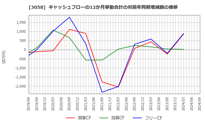 3058 (株)三洋堂ホールディングス: キャッシュフローの12か月移動合計の対前年同期増減額の推移