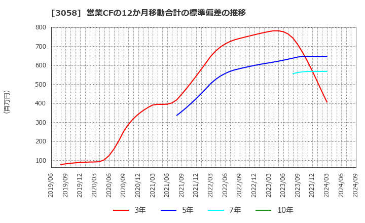 3058 (株)三洋堂ホールディングス: 営業CFの12か月移動合計の標準偏差の推移