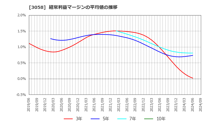 3058 (株)三洋堂ホールディングス: 経常利益マージンの平均値の推移