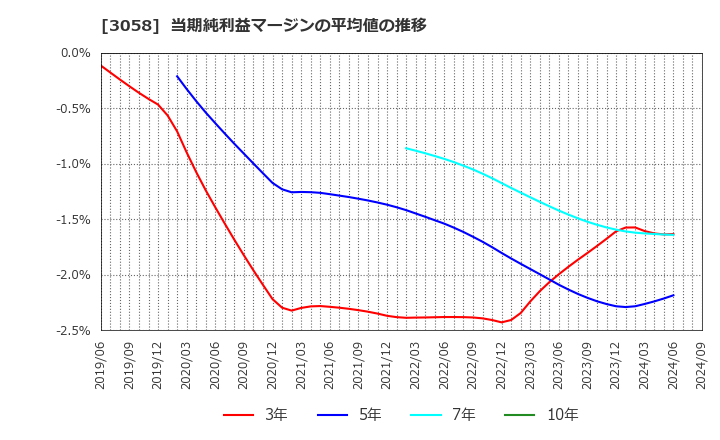 3058 (株)三洋堂ホールディングス: 当期純利益マージンの平均値の推移