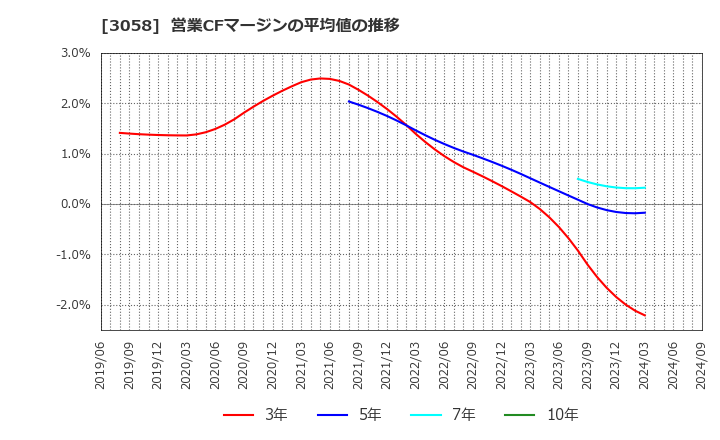 3058 (株)三洋堂ホールディングス: 営業CFマージンの平均値の推移