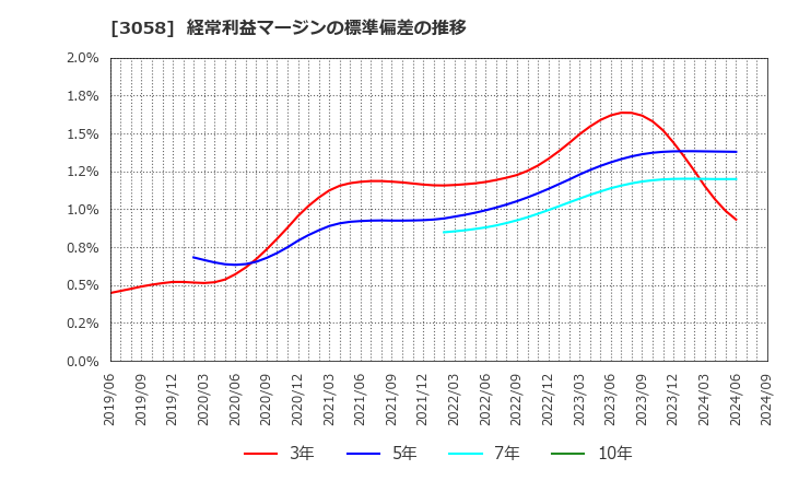 3058 (株)三洋堂ホールディングス: 経常利益マージンの標準偏差の推移