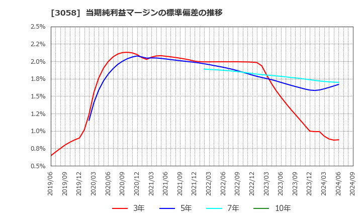 3058 (株)三洋堂ホールディングス: 当期純利益マージンの標準偏差の推移