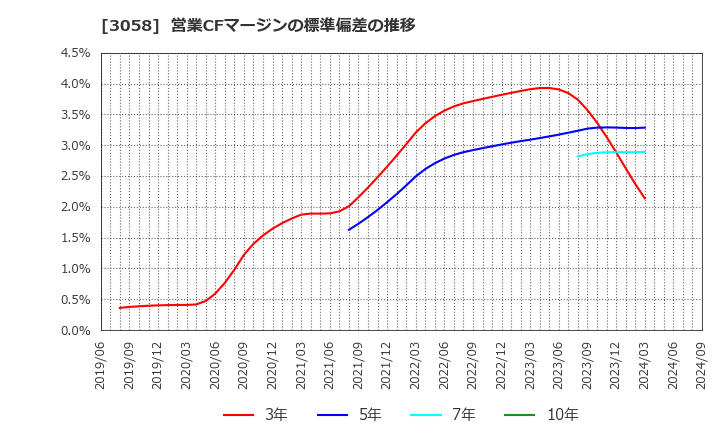 3058 (株)三洋堂ホールディングス: 営業CFマージンの標準偏差の推移