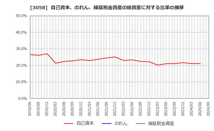 3058 (株)三洋堂ホールディングス: 自己資本、のれん、繰延税金資産の総資産に対する比率の推移