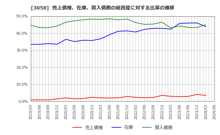 3058 (株)三洋堂ホールディングス: 売上債権、在庫、買入債務の総資産に対する比率の推移