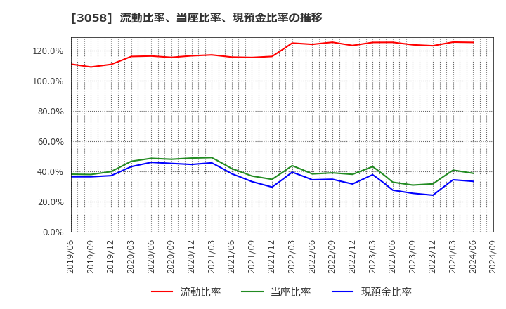 3058 (株)三洋堂ホールディングス: 流動比率、当座比率、現預金比率の推移