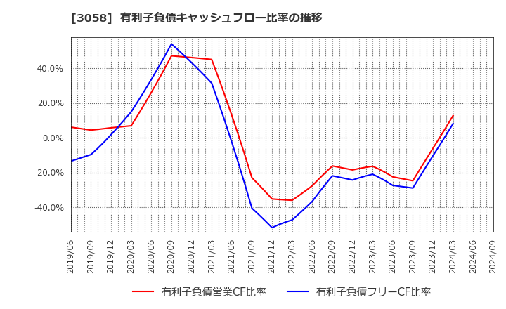 3058 (株)三洋堂ホールディングス: 有利子負債キャッシュフロー比率の推移