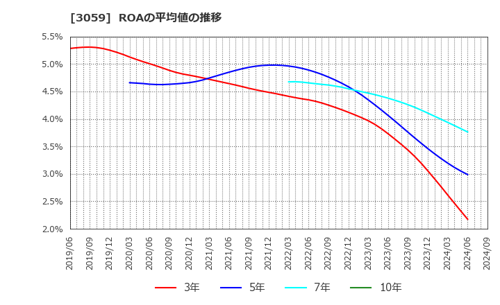 3059 ヒラキ(株): ROAの平均値の推移