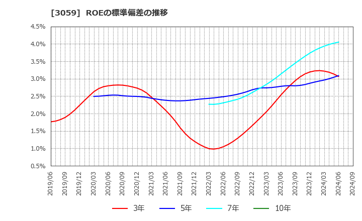 3059 ヒラキ(株): ROEの標準偏差の推移