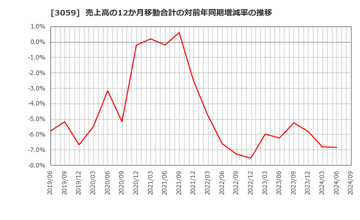 3059 ヒラキ(株): 売上高の12か月移動合計の対前年同期増減率の推移