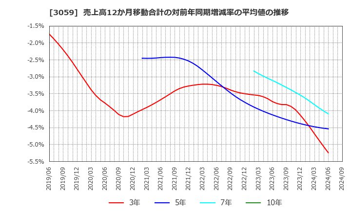 3059 ヒラキ(株): 売上高12か月移動合計の対前年同期増減率の平均値の推移