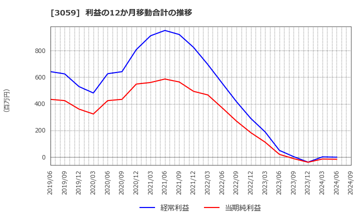 3059 ヒラキ(株): 利益の12か月移動合計の推移