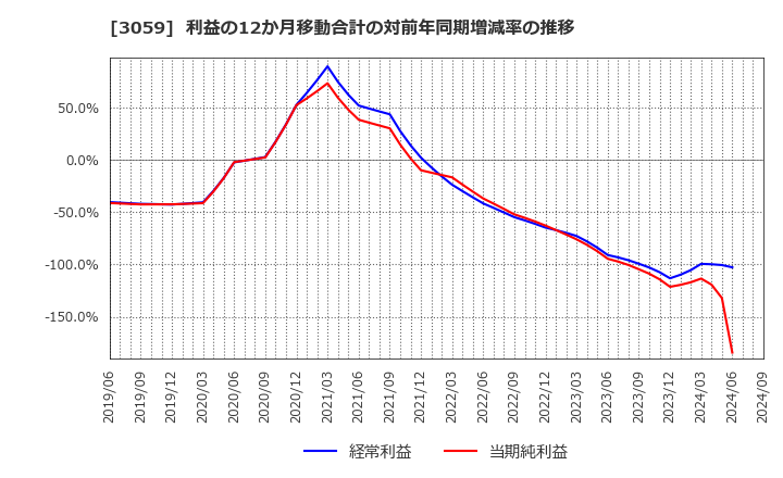 3059 ヒラキ(株): 利益の12か月移動合計の対前年同期増減率の推移