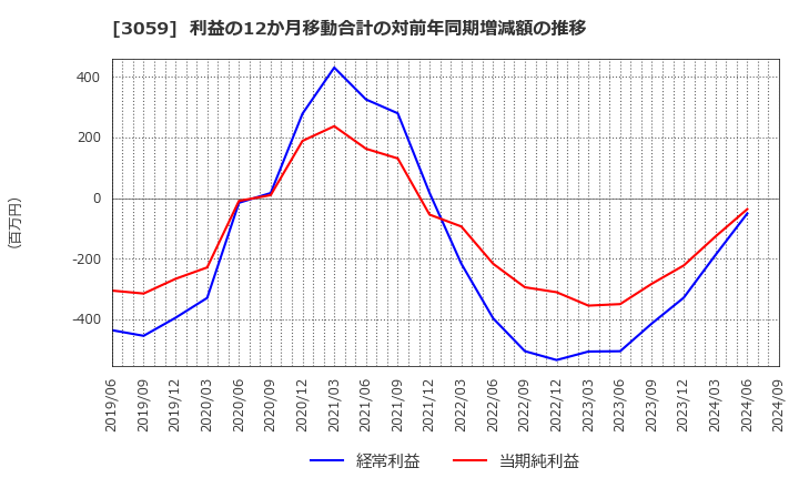 3059 ヒラキ(株): 利益の12か月移動合計の対前年同期増減額の推移