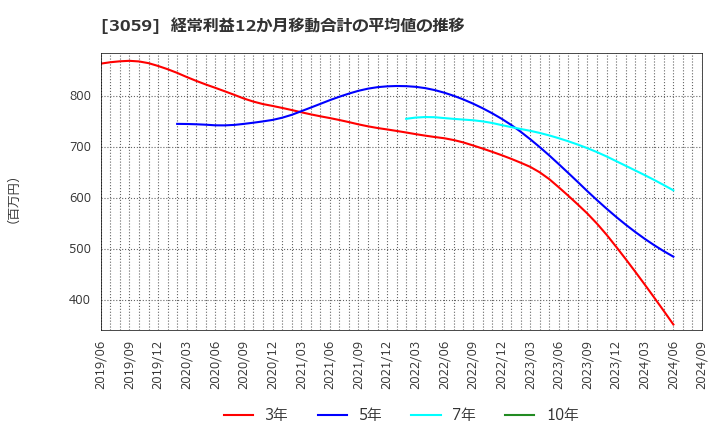 3059 ヒラキ(株): 経常利益12か月移動合計の平均値の推移