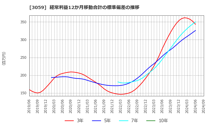 3059 ヒラキ(株): 経常利益12か月移動合計の標準偏差の推移